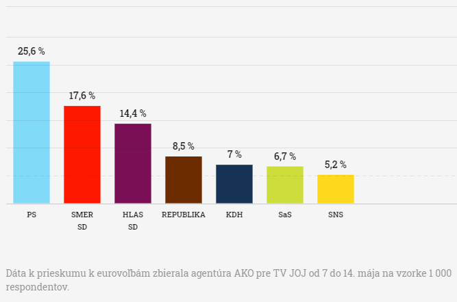 Prieskum agentúry AKO pre TV JOJ z 20. mája 2024 (Zdroj: spravy.rtvs.sk.)